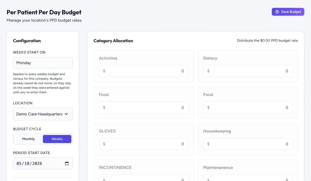 Per Patient Per Day Budget: the same layout, with a rate per patient day for each category
